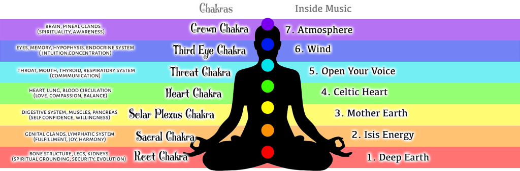 Inside Music Chakras details